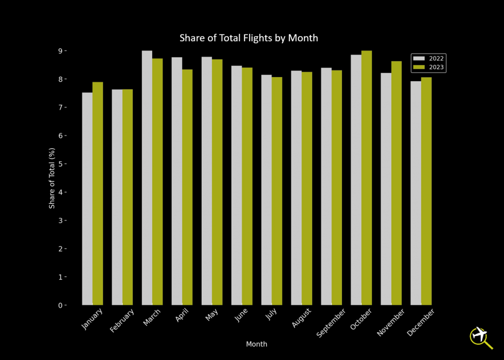 JetSpy - 2023 U.S. Business Jet Fleet - Share of Total Flights by Month (2022 vs 2023)