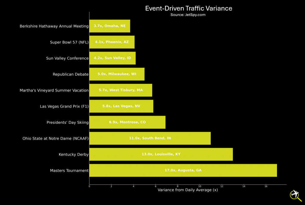 JetSpy - 2023 Top Events for Private Jets - Local Traffic Variance to Daily Average