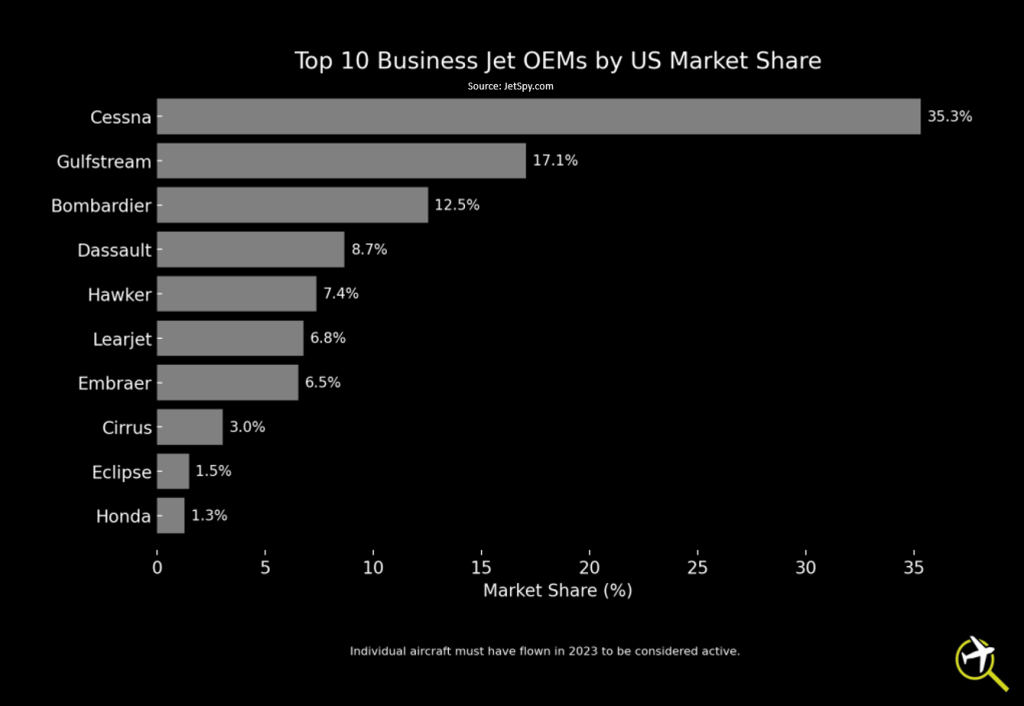 JetSpy - Top 10 Business Jet Manufacturers by U.S. Market Share