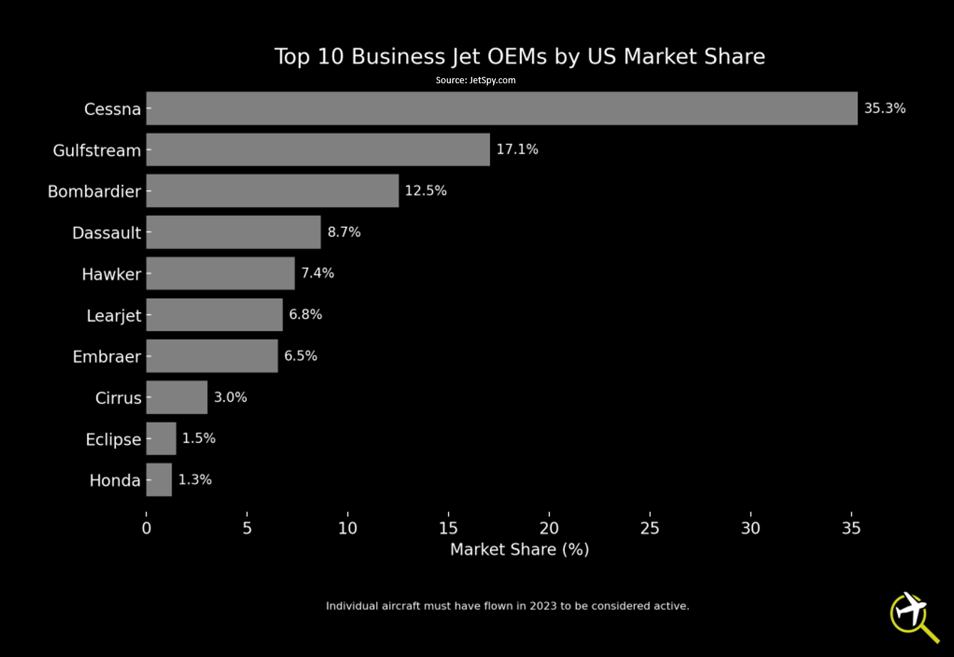 JetSpy Top 10 Business Jet OEMs By US Market Share 